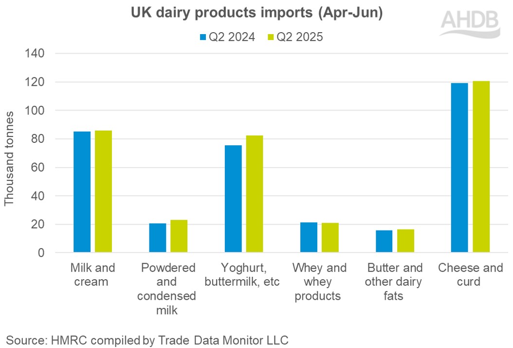 Q2 dairy imports graph